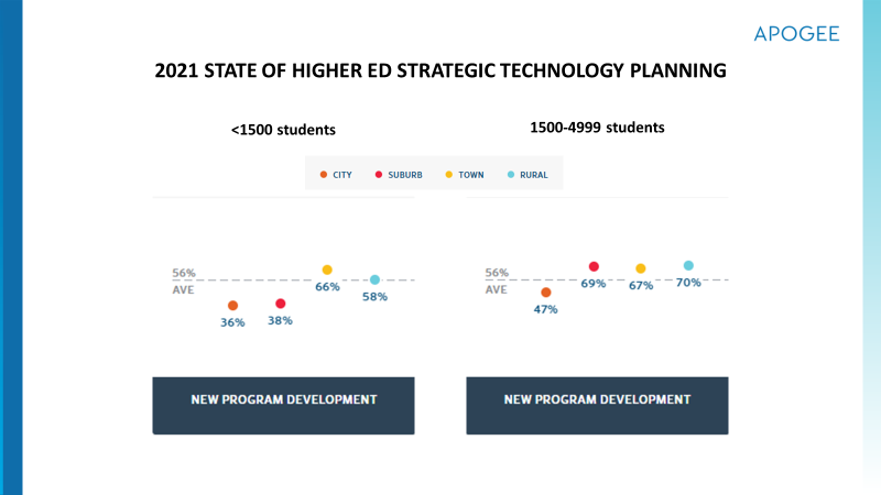 2021 State of Higher Ed Strategic Planning - New Program Development