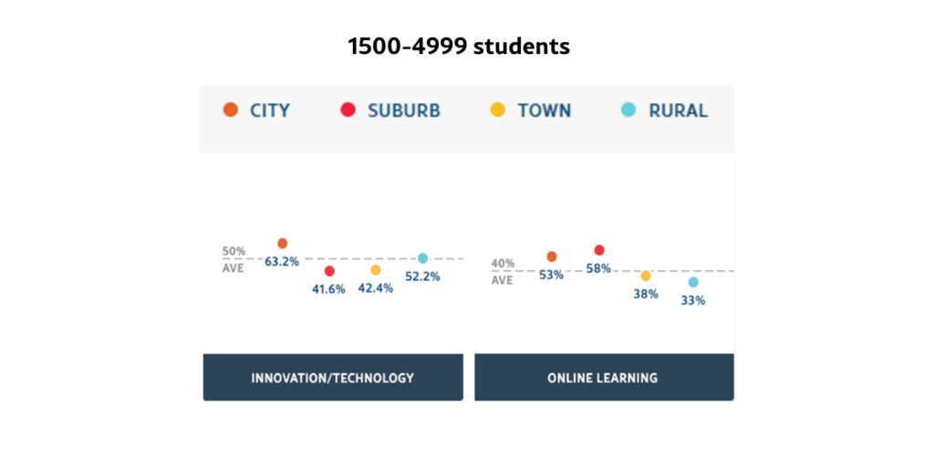 Interactive Report: State of Higher Ed Strategic Planning 1500-4999 students