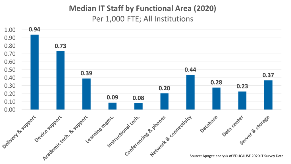 Median IT Staff by Functional Area 2020