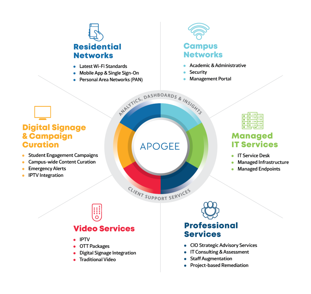 Apogee portfolio graphic of managed IT services.