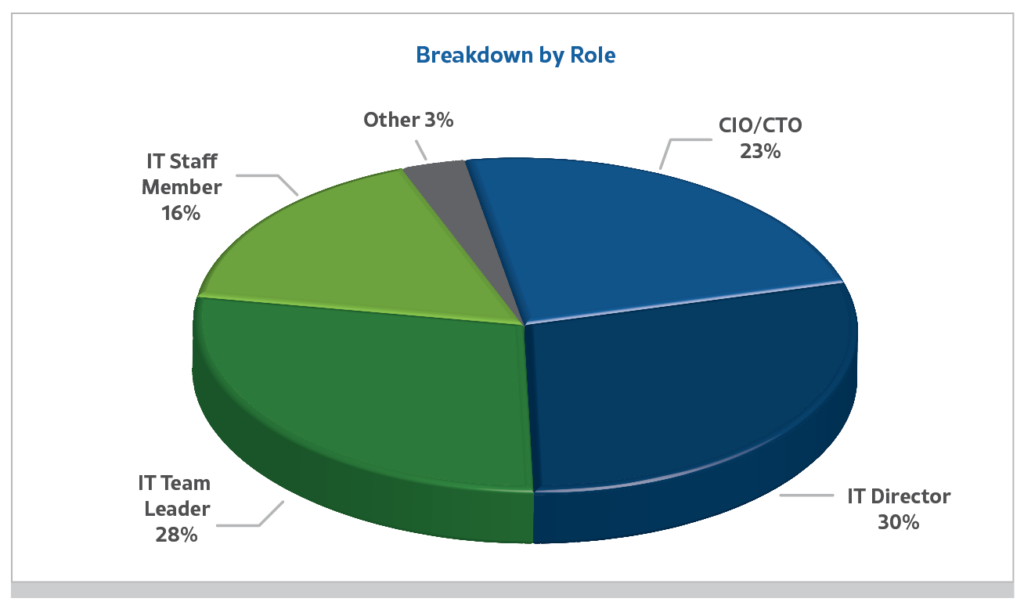 Pie Chart for survey of 188 US higher education IT professionals in private and public non-profit institutions, with a 40/60 split, respectively and the breakdown of their roles