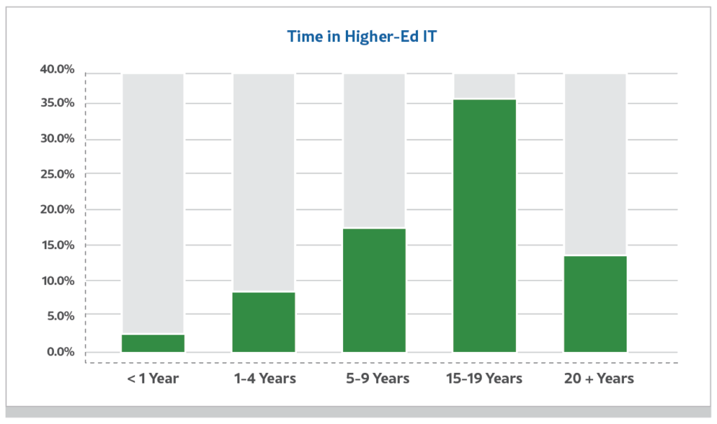 Bar graph of time in High-Education/IT