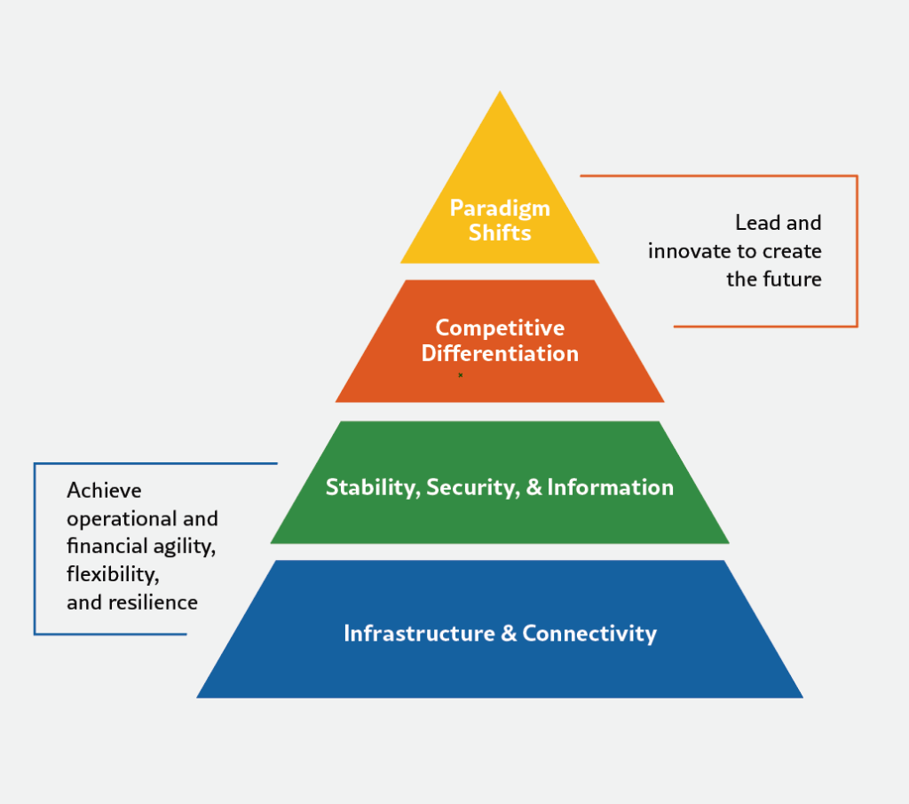 Fig 11 Pyramid showing breakdown of MSP